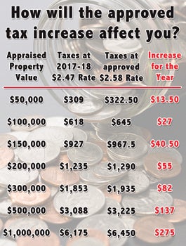 Commission OKs 11 cent tax increase, employees raises - www ...